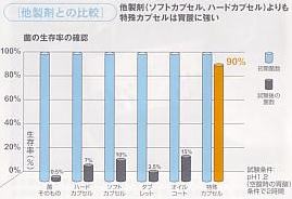 アクティブプロバイオテック 他製剤との比較